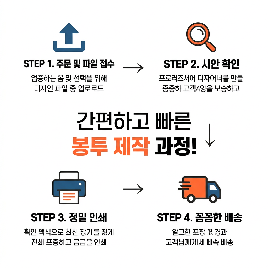 envelope 상세 설명